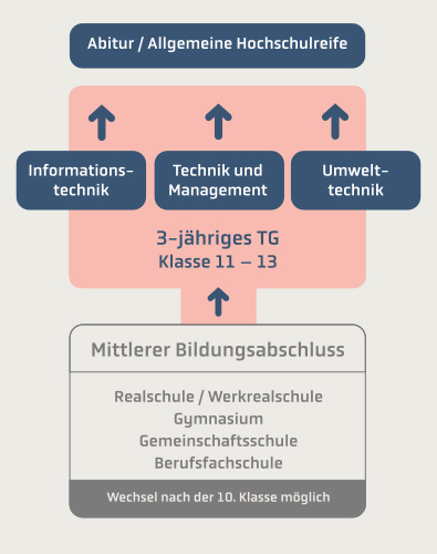CBS Grafik Abitur 3TG