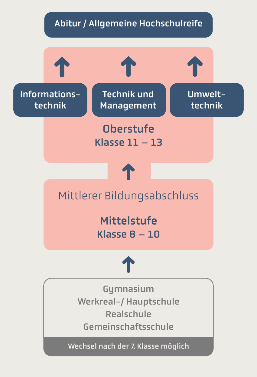 CBS Grafik Abitur 6TG